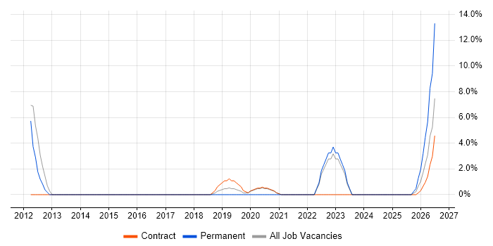 Dashboard Development job vacancy trend in Westminster