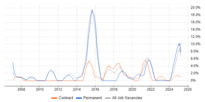 Job vacancy trend for Data Analysis in Westminster