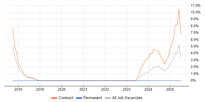 Job vacancy trend for Data Architecture in Westminster