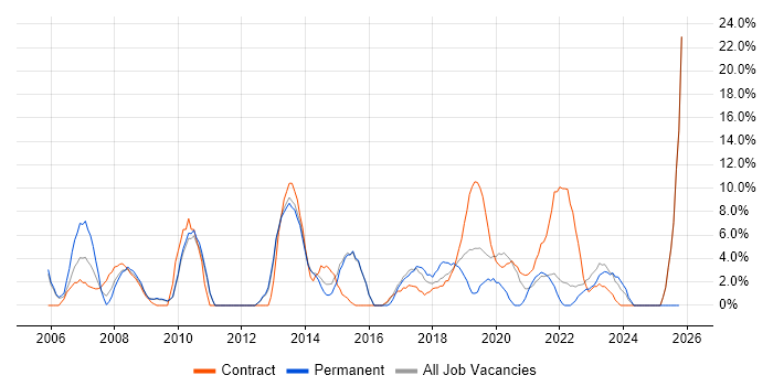 Data Centre job vacancy trend in Westminster