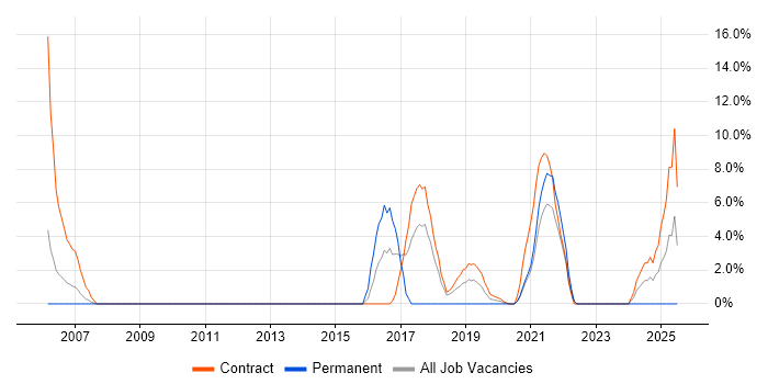 Job vacancy trend for Data Cleansing in Westminster