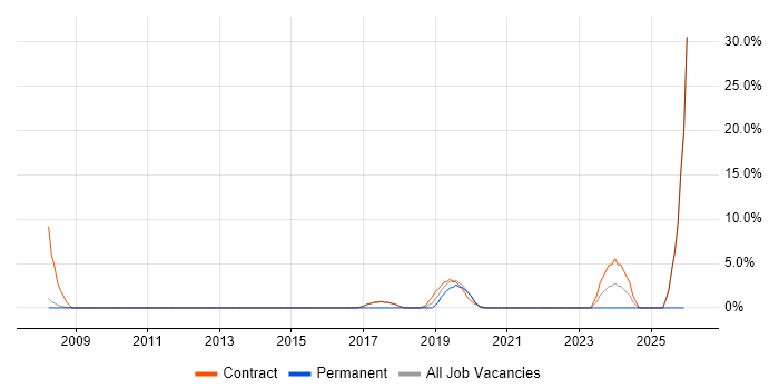 Data Engineer job vacancy trend in Westminster