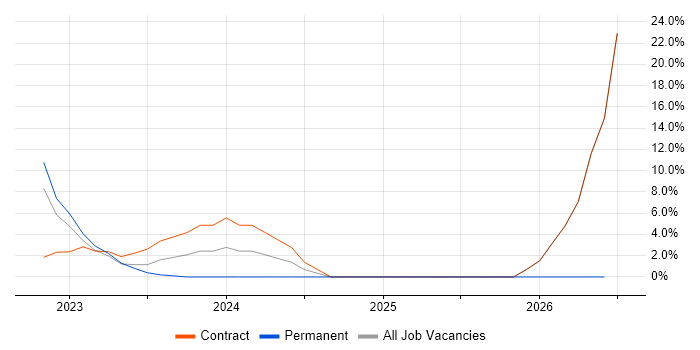 Data Engineering job vacancy trend in Westminster