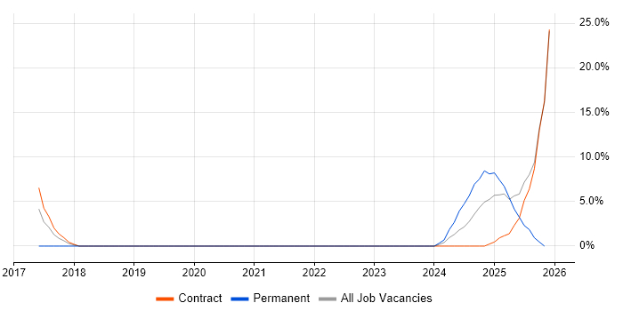 Data Governance job vacancy trend in Westminster