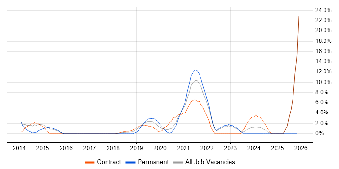 Data Integration job vacancy trend in Westminster