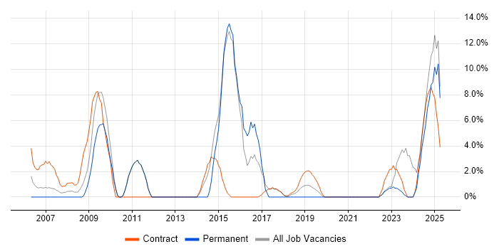 Job vacancy trend for Data Management in Westminster