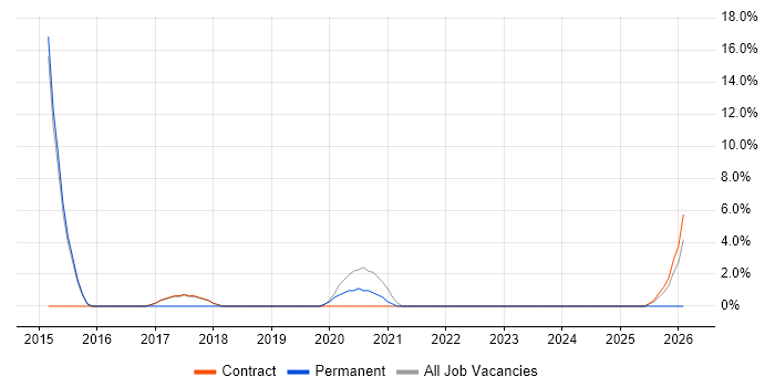 Data Mapping job vacancy trend in Westminster