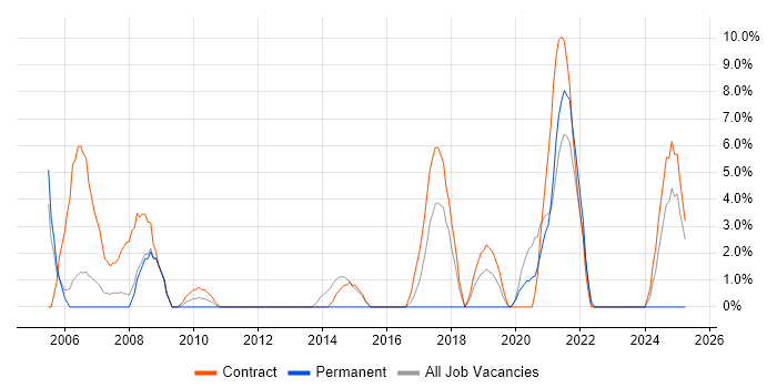 Job vacancy trend for Data Migration in Westminster