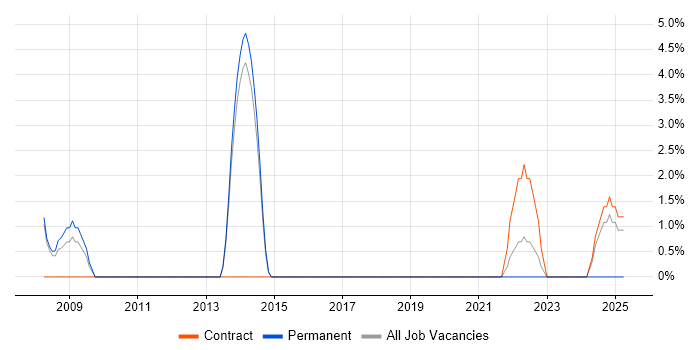 Job vacancy trend for Data Mining in Westminster