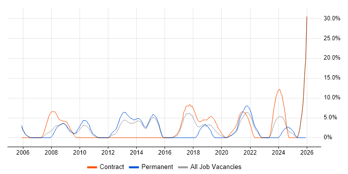 Data Modelling job vacancy trend in Westminster