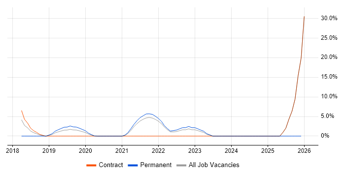 Data Pipeline job vacancy trend in Westminster