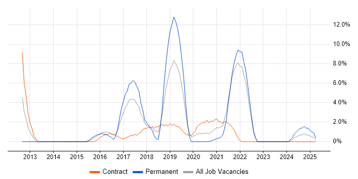 Job vacancy trend for Data Science in Westminster