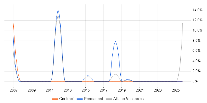 Data Security job vacancy trend in Westminster