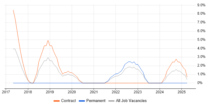 Job vacancy trend for Data Visualisation in Westminster
