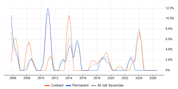 Data Warehouse job vacancy trend in Westminster