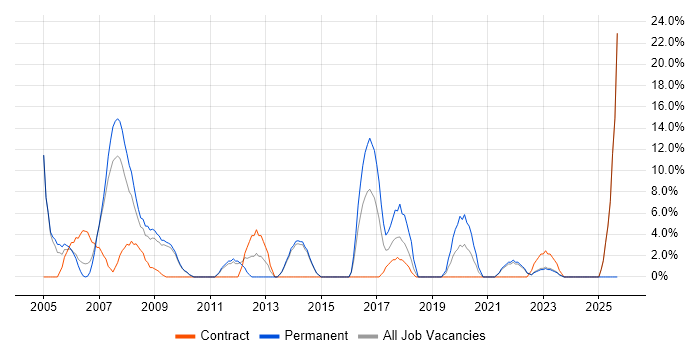 Job vacancy trend for DBA in Westminster