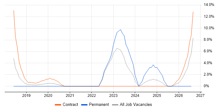 DBS Check job vacancy trend in Westminster