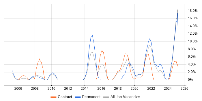 Job vacancy trend for Decision-Making in Westminster