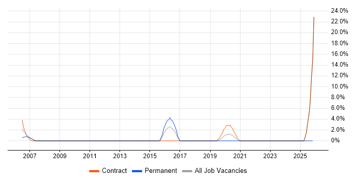 Defect Management job vacancy trend in Westminster