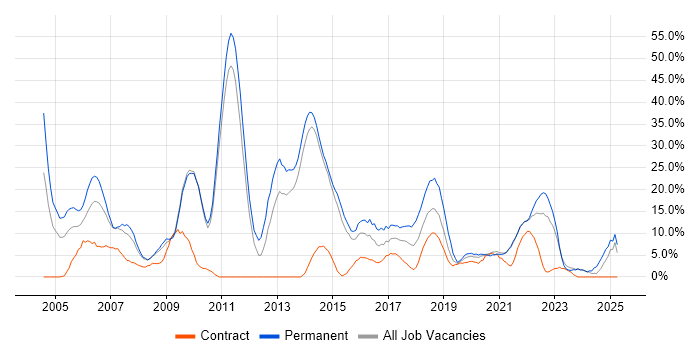 Job vacancy trend for Degree in Westminster Job vacancy trend for Degree in Westminster