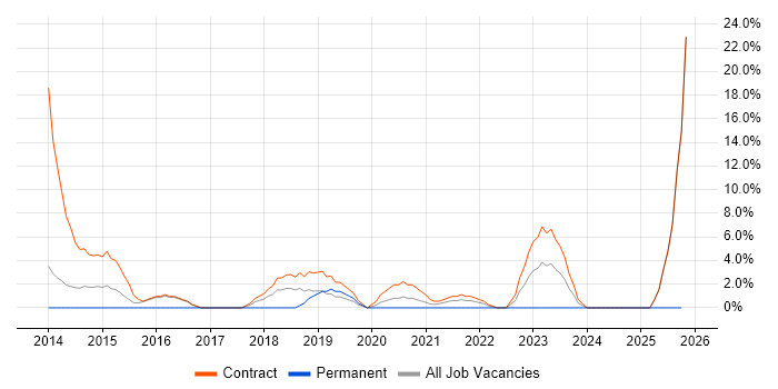 Deployment Automation job vacancy trend in Westminster
