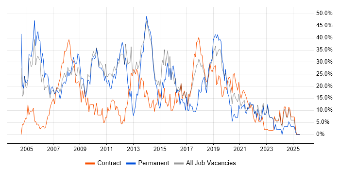 Job vacancy trend for Developer in Westminster