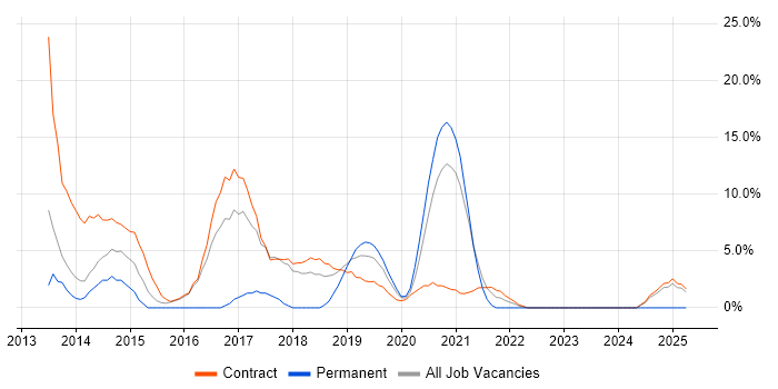 Job vacancy trend for DevOps Engineer in Westminster