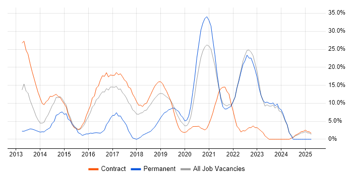 Job vacancy trend for DevOps in Westminster Job vacancy trend for DevOps in Westminster