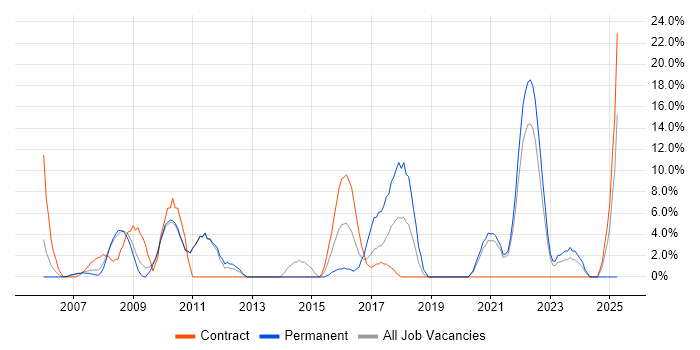 Job vacancy trend for DHCP in Westminster