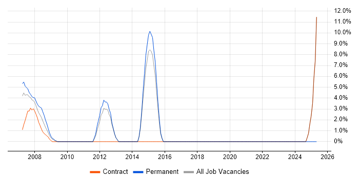 Job vacancy trend for Digital Media in Westminster