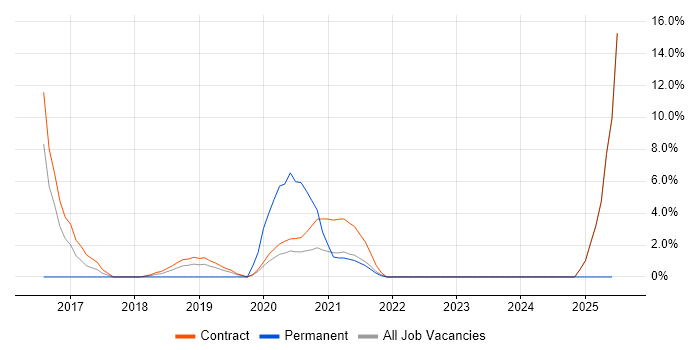 Job vacancy trend for Digital Transformation Programme in Westminster