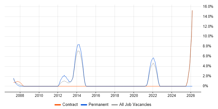Distributed Systems job vacancy trend in Westminster