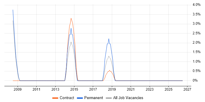 Django job vacancy trend in Westminster