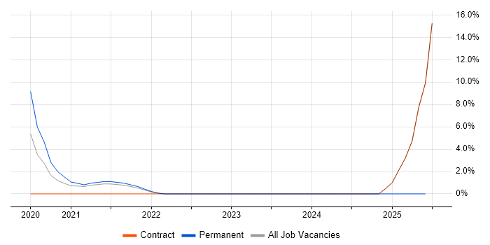 Job vacancy trend for DMARC in Westminster