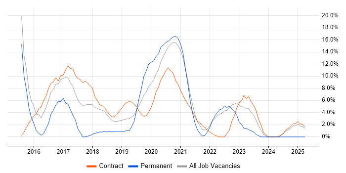 Job vacancy trend for Docker in Westminster Job vacancy trend for Docker in Westminster