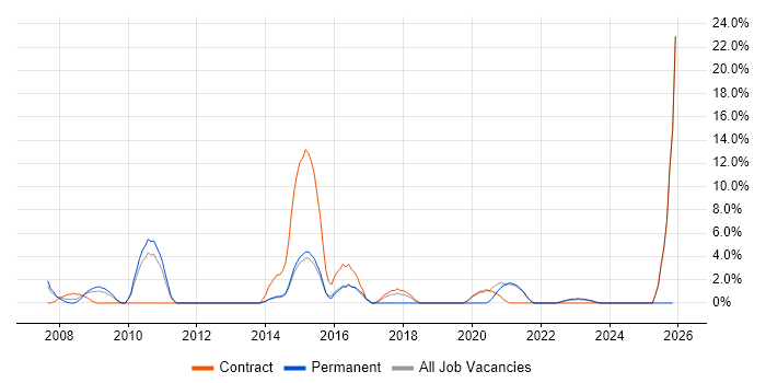 Documentation Skills job vacancy trend in Westminster