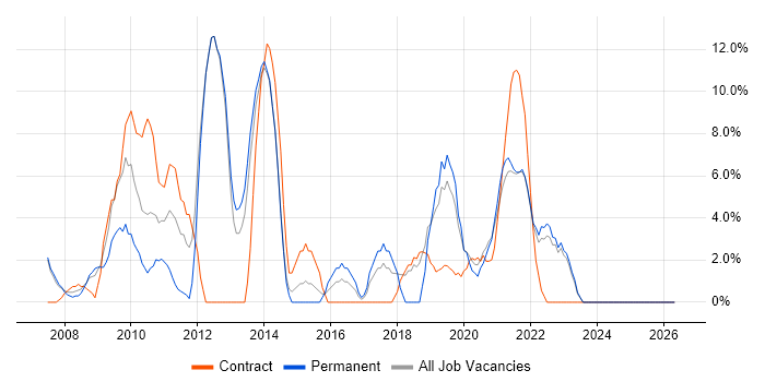 .NET Framework job vacancy trend in Westminster