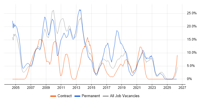 .NET job vacancy trend in Westminster