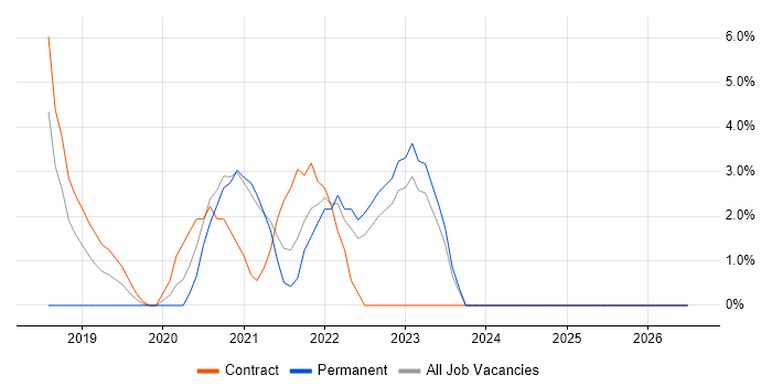 .NET Core job vacancy trend in Westminster