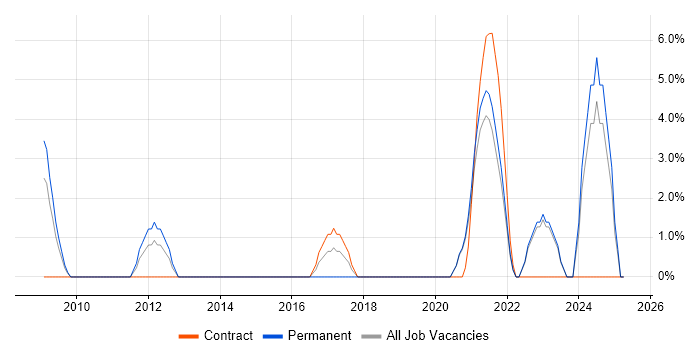 Job vacancy trend for Driving Licence in Westminster Job vacancy trend for Driving Licence in Westminster