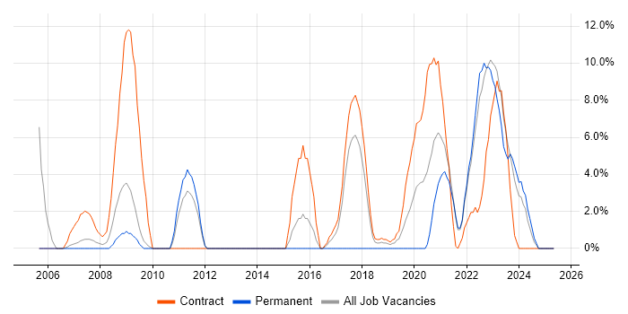 Job vacancy trend for DV Cleared in Westminster Job vacancy trend for DV Cleared in Westminster