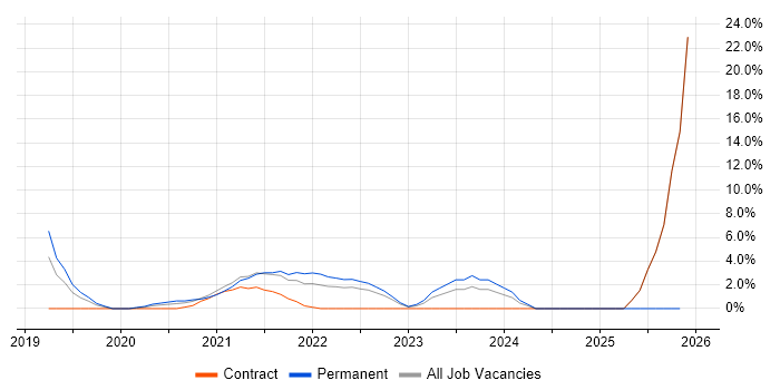 Dynamics 365 job vacancy trend in Westminster