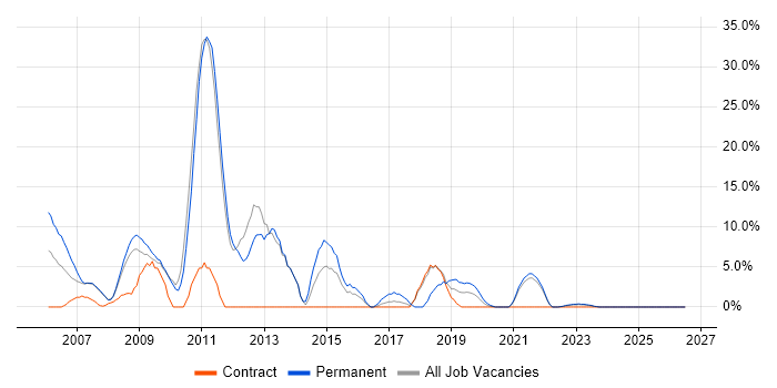 E-Commerce job vacancy trend in Westminster