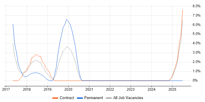 Job vacancy trend for Elastic Stack in Westminster