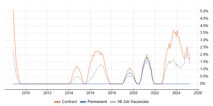 Job vacancy trend for Enterprise Architect in Westminster