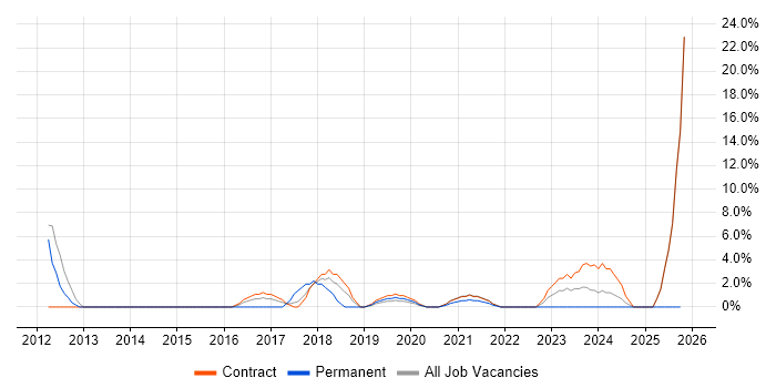 Enterprise Architecture job vacancy trend in Westminster