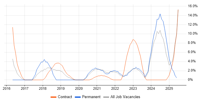 Job vacancy trend for Entra ID in Westminster Job vacancy trend for Entra ID in Westminster