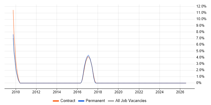 EPoS job vacancy trend in Westminster