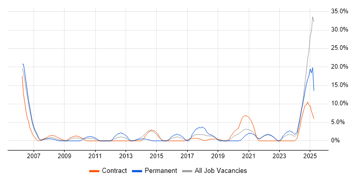 Job vacancy trend for ERP in Westminster