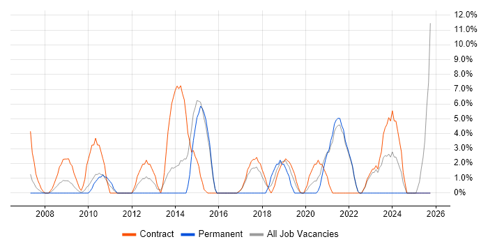 ETL job vacancy trend in Westminster